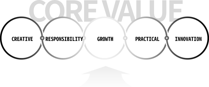 COREVSLUE_ CREATIVE, RESPONSIBILITY, GROWTH, PRACTICAL, INNOVATION