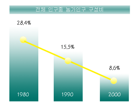 해마다 줄고있는 농가인구 구성비. 1980년 28.4%, 1990년 15.5%, 2000년 8.6%