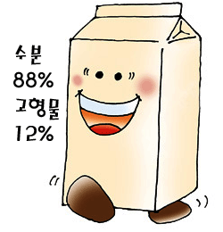 우유에는 수분이 88%, 고형물이 12%