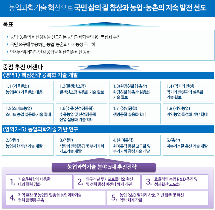 농업과학기술 혁신으로 국민 삶의 질 향상과 농업 ·농촌의 지속 발전 선도 이미지
															1.목표
															(1)농업·농촌의 혁신성장을 선도하는 농업과학기술의 융·복합화 추진
															(2)국민 요구에 부응하는 농업·농촌의 다기능성 극대화
															(3)안전한 먹거리의 안정 공급을 위한 기술혁신 강화
															
															2.중점 추진 어젠다
															(1)영역1. 핵심전략 융복합 기술 개발
															1.1 (기후변화)
															농업분야 기후변화 대응
															
															1.2(쌀생산조정)
															쌀생산조정 실용화 기술 확보
															
															1.3(환경친화형 축산)
															환경친화형 축산 실용화 기술 확보
															
															1.5(스마트농업)
															스마트 농업 실용화 기술 확대
															
															1.6(수출 신성장동력)
															수출농업 및 신성장동력 산업 실용화 기술 확대
															
															1.7(생명공학)
															생명공학 실용화 확대
															
															(2)영역2~5. 농업과학기술 기반 연구
															2.(기반)
															농업과학기반 기술 개발
															
															3.(식량)
															식량의 안정공급 및 부가가치 제고기술 개발
															
															4.(원예특작)
															원예특작 품질 고급화 및 부가가치 향상기술 개발
															
															※농업과학기술 분야 5대 추진 전략
															1. 기술 융복합에 대응한 대외 협력 강화
															2. 연구개발 투자포트폴리오 혁신 및 전략 중심 어젠다 체제 개편
															3. 효율적인 농업 R&D 추진 및 성과확산 고도화
															4. 지역 현장 및 농업인 맞춤형 농업과학기술 협력 플랫폼 구축
															5. 농업 R&D 일자리 창출. 기반 확충 및 혁신 역량 체계 강화