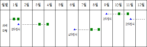 여수시 미나리 재배작기