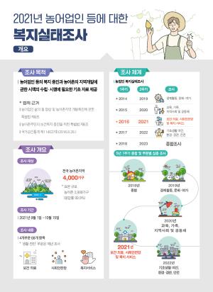 2021년 농어업인 등에 대한 복지실태조사