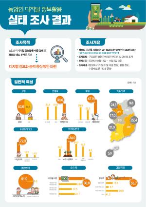  농업인 디지털 정보활용 실태 조사 결과