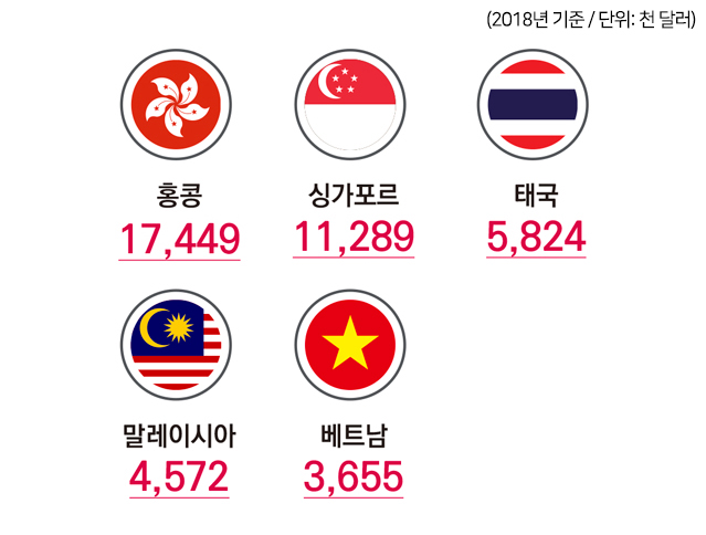 (2018년 기준 / 단위: 천 달러) 홍콩 17,449, 싱가포르 11,289, 태국 5,824, 말레이시아 4,572, 베트남 3,655