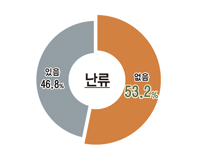 소비자의 화훼 품목별 구매경험 난류 있음 53.2%, 없음 46.8%