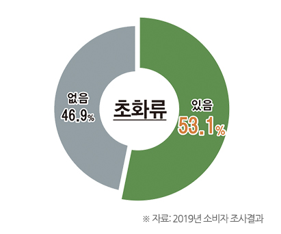 소비자의 화훼 품목별 구매경험 초화류 있음 53.1%, 없음 46.9%