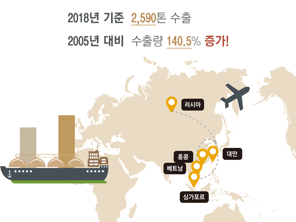 2018년 기준 2,590톤 수출 / 2005년 대비 수출량 140.5% 증가!