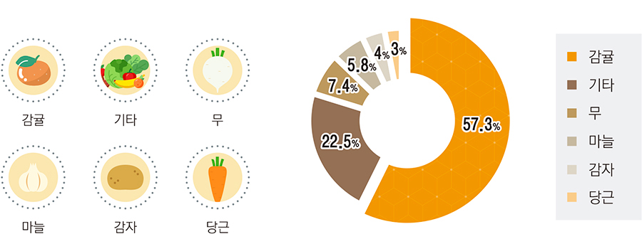 감귤 : 57.3% / 기타 : 22.5% / 무 : 7.4% / 마늘 : 5.8% / 감자 : 4% / 당근 : 3%