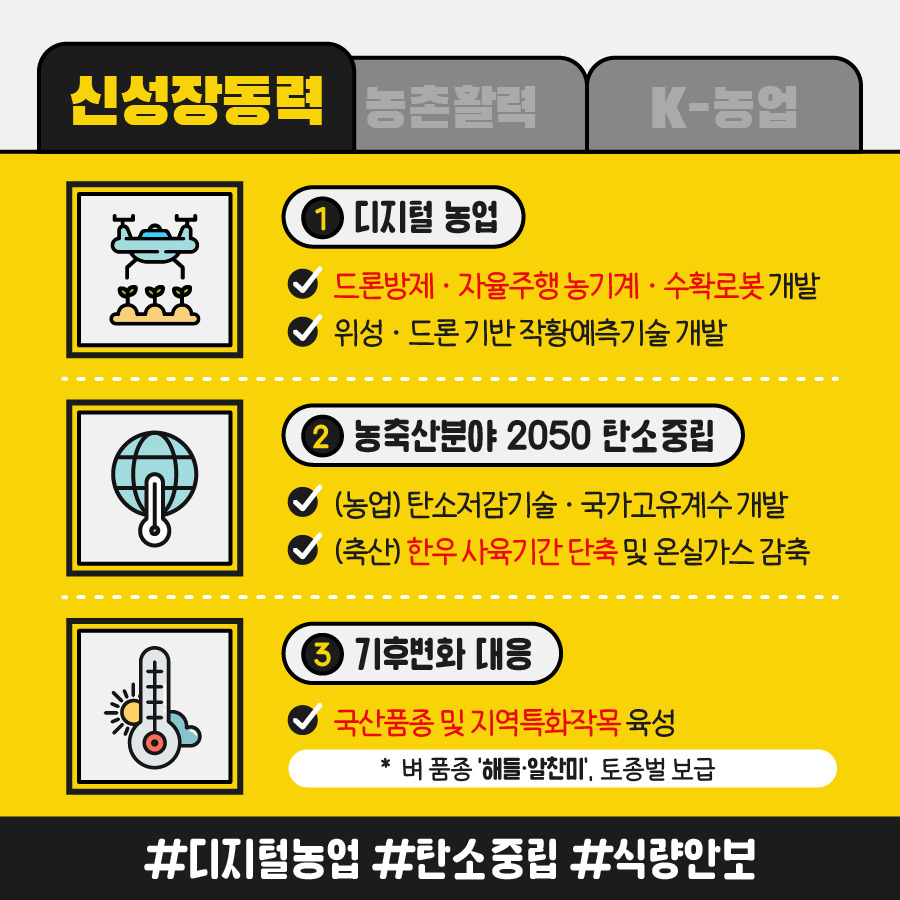 신성장동력 1.디지털 농업 드론방제·자율주행 농기계·수확로봇 개발 / 위성·드론기반 작황예측기술 개발 2. 농축산분야 2050 탄소중립 (농업) 탄소저감시술·국가고유계수개발 (축산)한우사육기간 단축 및 온실가스 감축 3. 기후변화 대응 국산품종 및 지역특화작목 육성 *벼 품종 ‘해들·알찬미’, 토종벌 보급 #디저털농업 #탄소중립 #식량안보