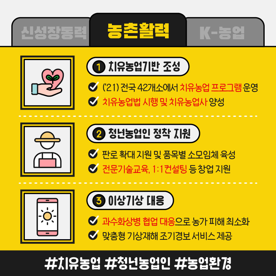 농촌활력 1.치유농업기반 조성 (‘21)전국 42개소에서 치유농업 프로그램 운영 / 치유농업법 시행 및 치유농업사 양성 2.청년농업인 정착 지원 판로 확대 지원 및 품목별 소모임체 육성 / 전문기술교육, 1:1 컨설팅 등 창업지원 3.이상기상 대응 과수화상병 협업 대응으로 농가 피해 최소화 / 맞춤형 기상재해 조기경보 서비스 제공 #치유농업 #청년농업인 #농업환경