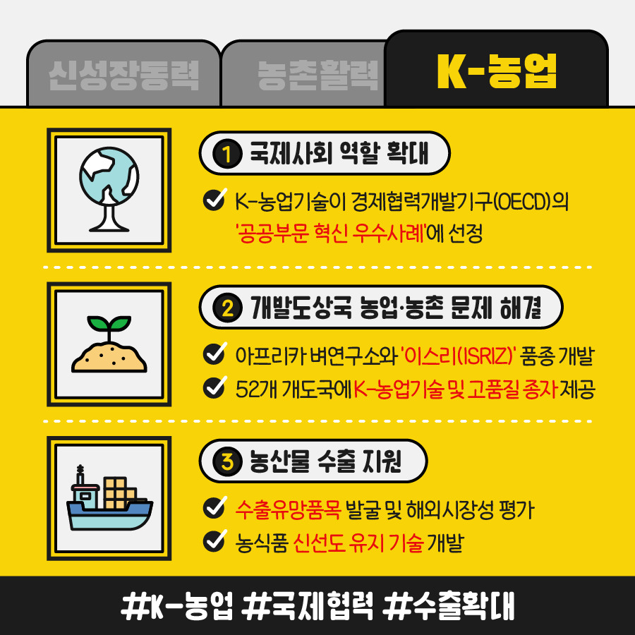 K농업 1.국제사회 역할 확대 K-농업기술이 경제협력개발기구(OECD)의 ’공공부문 혁신 우수사례‘에 선정 2.개발도상국 농업·농촌 문제 해결 아프리카 벼연구소와 ’이스리(ISRIZ)‘품종 개발/ 52개 개도국에 K-농업기술 및 고품질 종자 제공 3.농산물수출지원 수출유망품목 발굴 및 해외시장성 평가/ 농식품 신선도 유지 가술 개발 #K-농업 #국제협력 #수출확대 