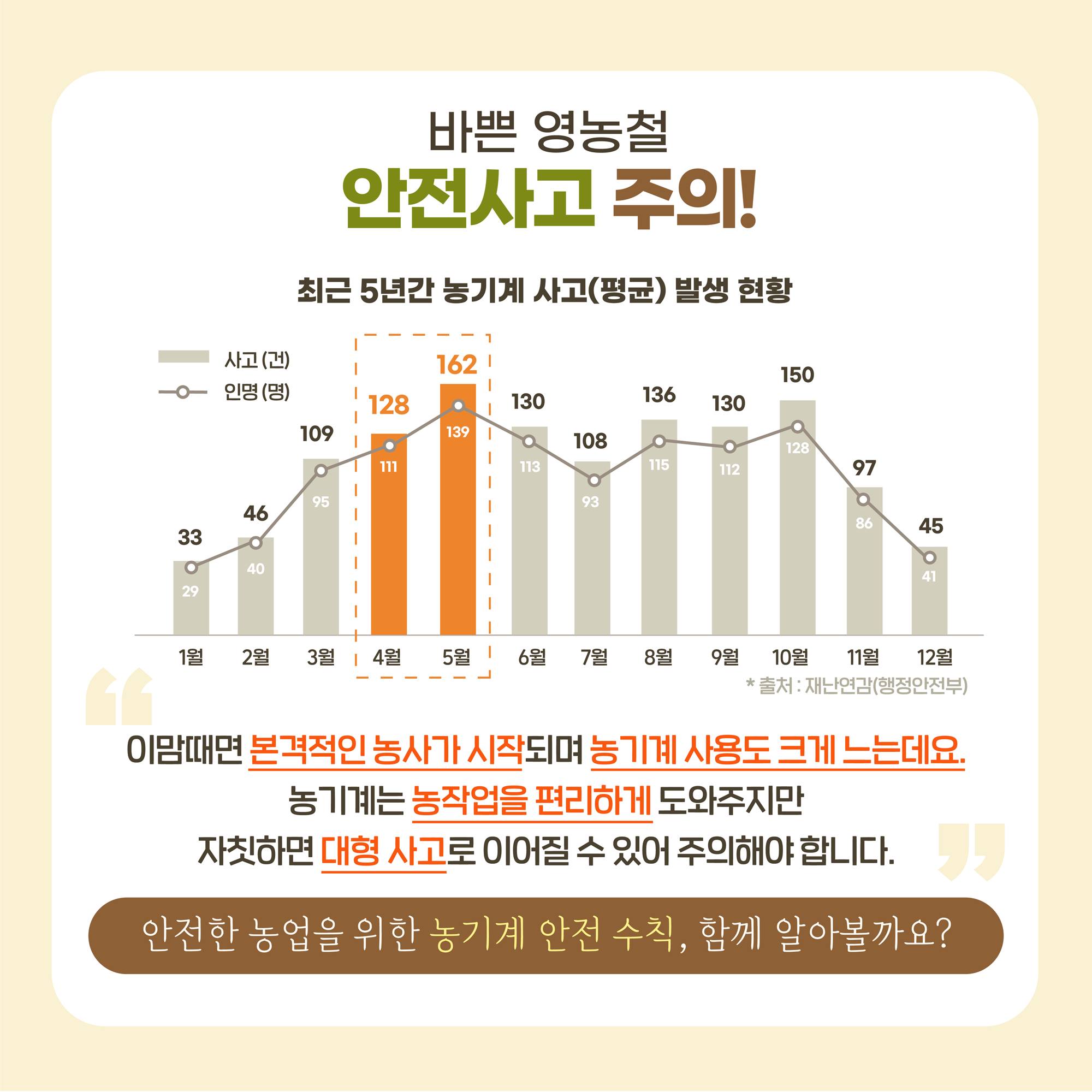 바쁜 영농철 안전사고 주의! 최근 5년간 농기계 사고(평균) 발생 현황 이맘때면 본격적인 농사가 시작되며 농기계 사용도 크게 느는데요. 농기계는 농작업을 편리하게 도와주지만 자칛하면 대형 사고로 이어질 수 있어 주의해야합니다. 안전한 농업을 위한 농기계 안전 수칙, 함께 알아볼까요?