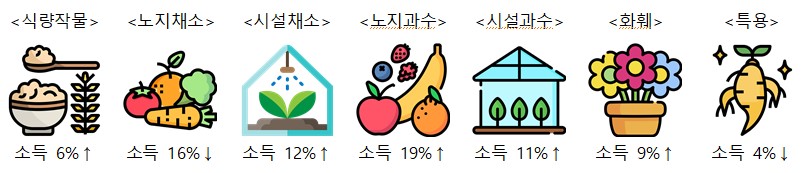2021년산 농산물 소득조사 결과