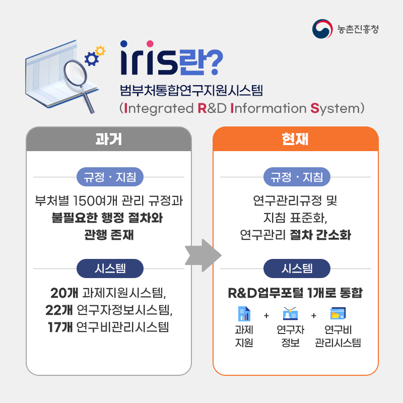 과거 규정·지침은 부처별 150여개 관리 규정과 불필요한 행정 절차와 관행 존재, 시스템은 20개 과제지원시스템, 22개 연구자정보시스템, 17개 연구비관리시스템. 현재 규정·지침은 연구관리규정 및 지침 표준화, 연구관리 절차 간소화. 시스템은 R&D 업무포털 1개로 통합.