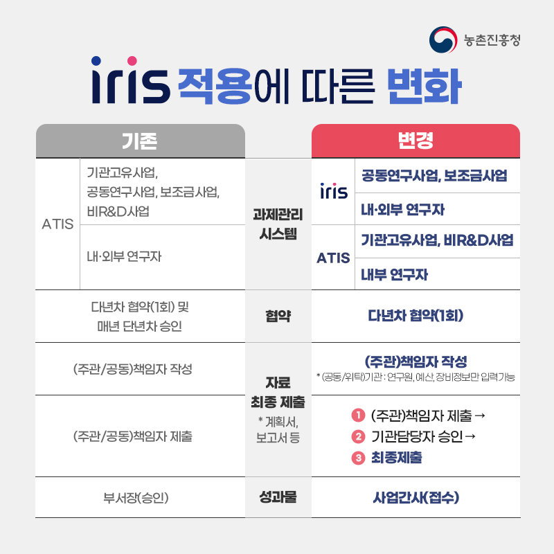 과제관리 시스템 iris(공동연구사업, 보조금사업, 내·외부 연구자), ATIS(기관고유사업, 비R&D사업, 내부 연구자). 협약은 다년차 협약(1회). 자료 최종 제출(계획서, 보고서 등)은 (주관)책임자 작성으로 (공동/위탁)기관 : 연구원, 예산, 장비정보만 입력가능. 절차는 1. (주관)책임자 제출 2.기관담당자 승인 3.최종제출. 성과물은 사업간사(접수)