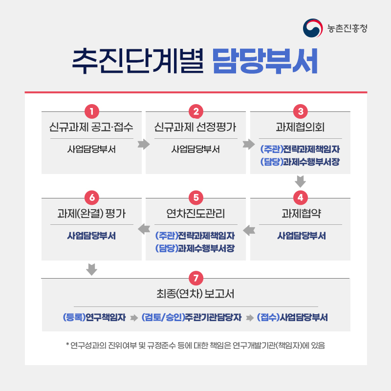 1) 신규 과제 공고·접수(사업담당부서) 2) 신규과제 선정평가(사업담당부서) 3) 과제협의회((주관)전략과제책임자, (담당)과제수행부서장) 4) 과제협약(사업담당부서) 5) 연차진도관리((주관)전략과제책임자, (담당)과제수행부서장) 6) 과제(완결)평가(사업담당부서) 7) 최종(연차)보고서((등록)연구책임자 → (검토/승인)주관기관담당자 → (접수)사업담당부서) *연구성과의 진위여부 및 규정준수 등에 대한 책임은 연구개발기관(책임자)에 있음