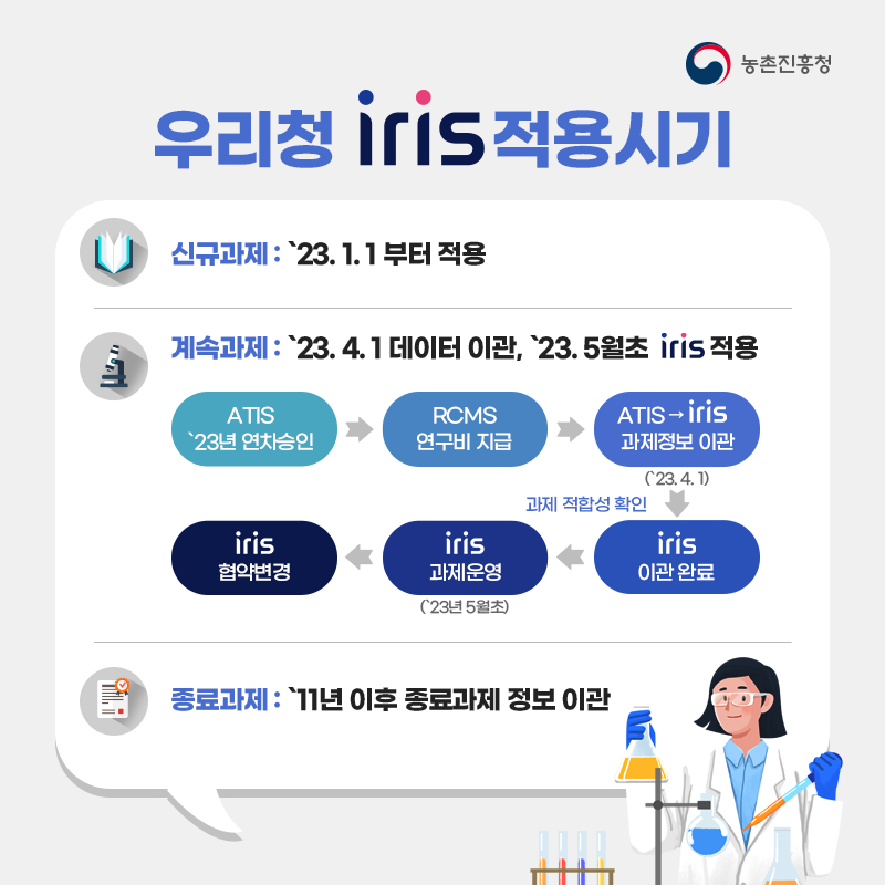 신규 과제 : 23. 1. 1 부터 적용 중 계속 과제 : 23. 4. 1 데이터 이관, 23. 5월 초 iris 적용(ATIS 23년 연차승인→RCMS 연구비지급→ATIS에서 iris 과제정보이관(23.4.1)→iris 이관완료→iris 과제운영(23년 5월초)→iris 협약변경) 종료 과제 : 11년 이후 종료과제 정보 이관