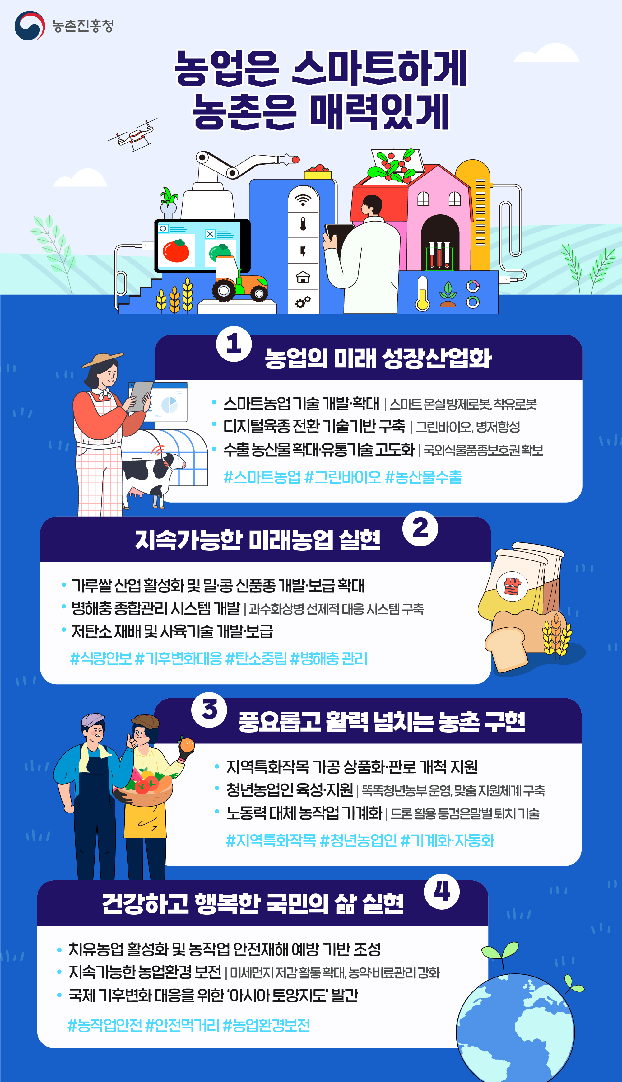 농촌진흥청 농업은 스마트하게 농촌은 매력있게 1. 농업의 미래 성장산업화 스마트농업 기술 개발 확대 | 스마트 온실 방제로봇, 착유로봇, 디지털육종 전환 기술기반 구축 | 그린바이오, 병저항성, 수출농산물 확대 유통 기술 고도화 | 국외식물품종보호권 확보 #스마트농업 #그린바이오 #농산물수출 2.지속가능한 미래농업 실현가루쌀 산업 활성화 및 밀 콩 신품종 개발 보급 확대, 병해충 종합관리 시스템 개발 | 과수화상병 선제적 대응 시스템 구축, 저탄소 재배 및 사육기술 개발 보급 #식량안보 #기후변화대응 #탄소중립 #병해충 관리 3. 풍요르고 활력 날치는 농혼 구현, 지역특화작목 가공 상품화 판로 개척 지원, 청년농업인 육성 지원 | 똑똑청년농부 운영, 맞춤 지원체계 구축, 노동력 대체 농작업 기계화 | 드론 활용 등검은말벌 퇴치 기술 #지역특화작목 #청년농업인 #기계화•자동화 4. 건강하고 행복한 국민의 삶 실현, 치유농업 활성화 및 농작업 안전재해 예방 기반 조성, 지속가능한 농업환경 보전 | 미세먼지 저감 활동 확대, 농약비료관리 강화, 국제 기후변화 대응을 위한 '아시아 토양지도' 발간 #농작업안전 #안전먹거리 #농업환경보전