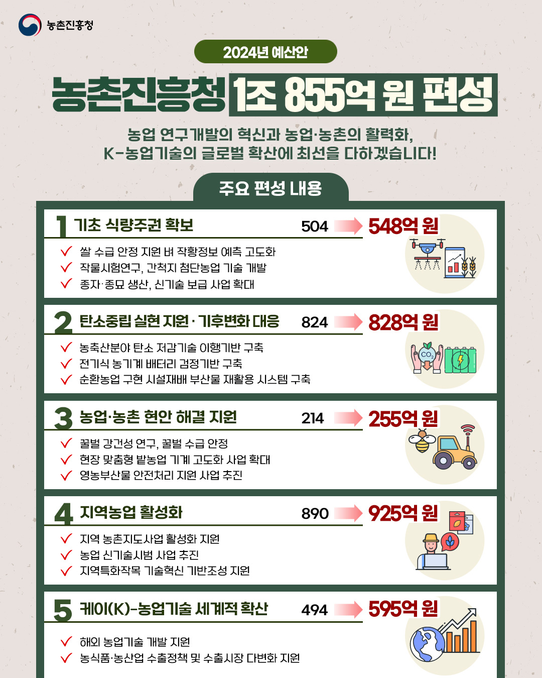 2024년 예산안, 농촌진흥청 1조 855억 원 편성