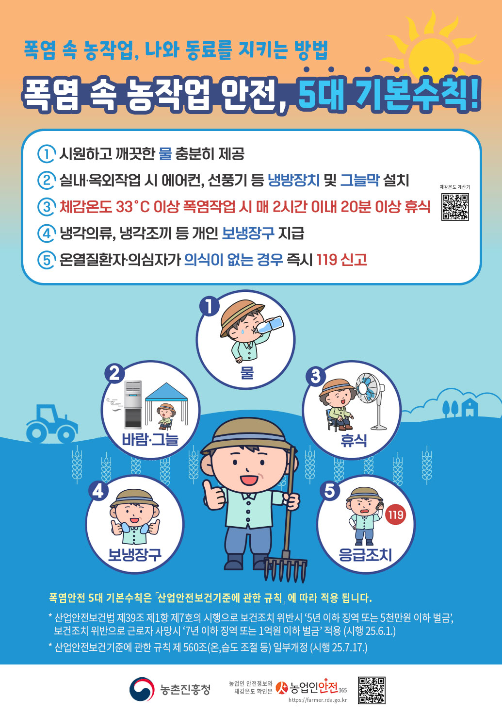 폭염 속 농작업 안전 5대 기본수칙, 폭염 속 농작업, 나와 동료를 지키는 방법 폭염속 농작업 안전, 5대 기본 수칙! 시원하고 깨끗한 물 충분히 제공 실내 옥외작업 시 에어컨, 선풍기 등 냉방장치 및 그늘막 설치 체감온도 33도 이상 폭염작업 시 매 2시간 이내 20분 이상 휴식 냉각의류, 냉각조끼 등 개인 보냉장구 지급 온열질환자 의심자가 의식이 없는 경우 즉시 119 신고 물 바람 그늘 휴식 보냉장구 응급조치 폭염안전 5대 기본수칙은 '산업안전보건기준에 관한 규칙'에 따라 적용 됩니다. 산업안전보건법 제39조 제1항 제7호의 시행으로 보건조치 위반 시 '5년 이하 징역 또는 5천만원 이하 벌금', 보건조치 위반으로 근로자 사망시 '7년 이하 징역 또는 1억원 이하 벌금' 적용(시행25.6.1) 산업안전보건기준에 관한 규칙 제560조(온,습도 조절 등) 일부개정(시행25.7.17)