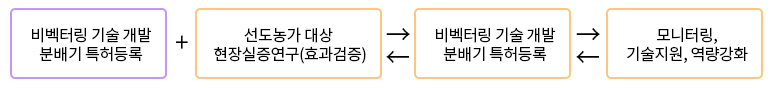 협업체계