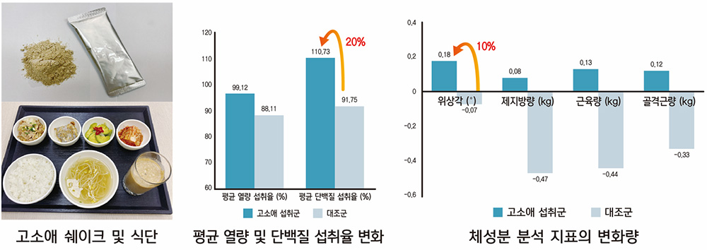 고소애 쉐이크 및 식단, 평균 열량 및 단백질 섭취율 변화,체성분 분석 지표의 변화량