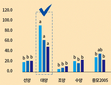 최적 품종 선발