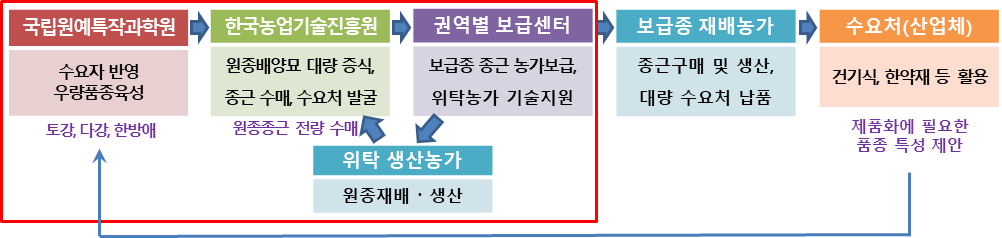 업무협력체계 이미지