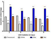 LED 광원 처리에 의한 새싹밀의 폴리코사놀 그래프 이미지