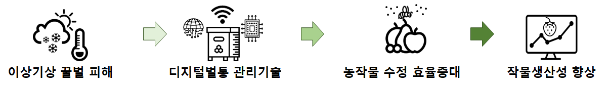 이상기상 꿀벌 피해 → 디지털벌통 관리기술 → 농작물 수정 효율증대 → 작물생산성 향상