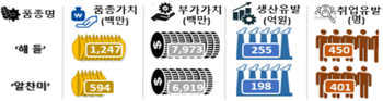 품종가치평가