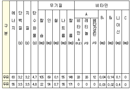 우유와 두유의 영양 구성표