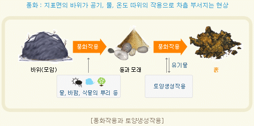 풍화작용과 토양생성작용, 풍화란 지표면의 바위가 공기, 물, 온도 따위의 작용으로 차츰 부서지는 현상