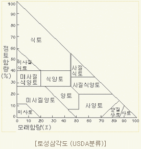 토성삼각도 (USDA분류)