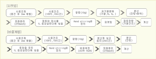 모래, 미사, 점토 함량의 측정방법(피펫법과 비중계법)