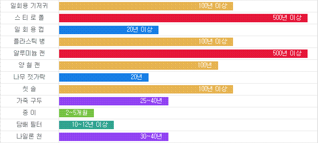 쓰레기가 자연분해하는데 걸리는 시간