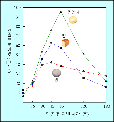 녹말식품의 식후 인슐린분비량 변화
