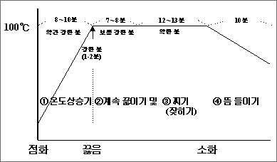 밥 짓는 과정에서 알맞은 가열조건 및 시간