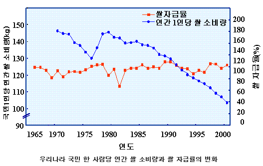 우리나라 국민 한 사람당 연간 쌀 소비량과 쌀 자급률의 변화