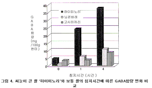 씨눈이 큰 쌀 하이미노리와 보통 쌀의 침지시간에 따른 GABA함량 변화 비교