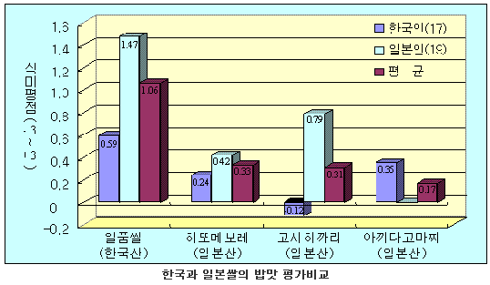 한국과 일본쌀의 밥맛 평가비교