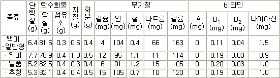 쌀의 영양성분 구성표