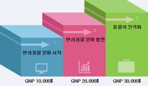 세계적 국민 소득수준에 따른 반려동물 문화발전 단계(GNP10,000$반려동물 문화 시작,GNP20,000$반려동물 문화 발전, GNP30,000$ 동물의 인격화)