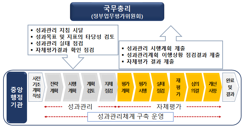 정부업무평가 흐름도