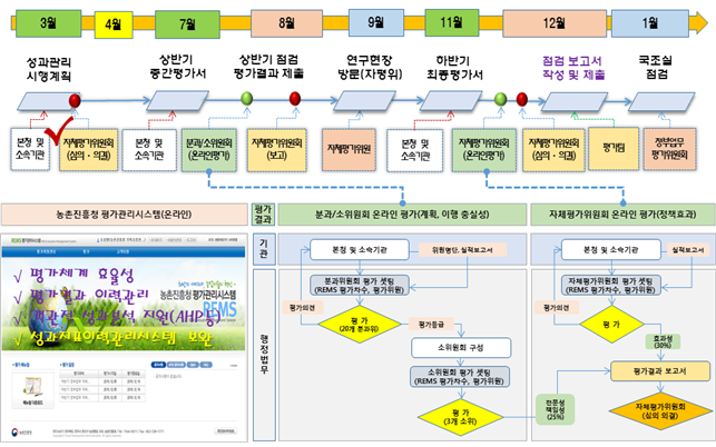 (1)3월,4월,7월,8월,9월,11월,12월,1월 사이에 아래와 같은 과정이 진행됨
										3월:성과관리 시행계획
										7월:상반기 중간평가서
										8월:상반기 점검 평가결과 제출
										9월:연구현장 방문(자평위)
										11월:하반기 최종평가서
										12월:점검 보고서 작성 및 제출
										1월:국조실 점검
										
										과정은 아래와 같다.
										가.성과관리 시행 계획
										나.본청 및 소속기관
										다.자체평가위원회(심의·의결)
										라.본청 및 소속기관
										마.본과/소위원회(온라인평가)
										바.자체평가위원회(보고)
										사.자체평가위원회본청 및 소속기관
										아.자체평가위원회(온라인평가)
										자.자체평가위원회(심의·의결)
										차.평가팀
										파.정부업무 평가위원회
										