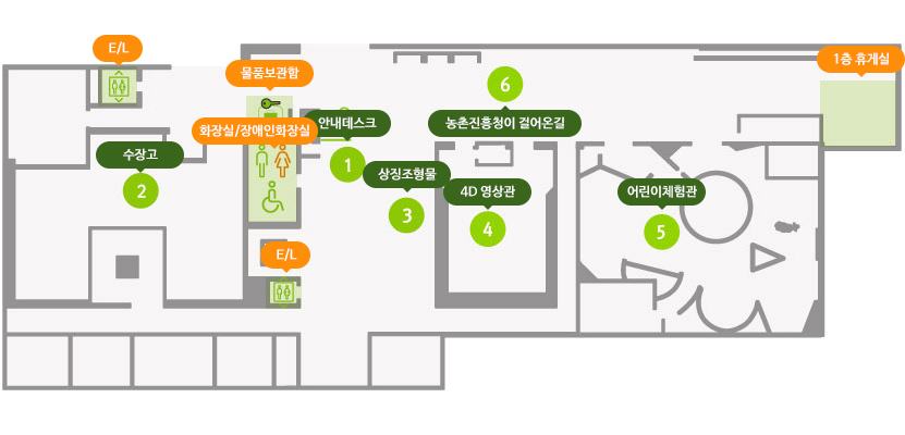 1층 배치도 (왼쪽부터)엘리베이터,2수장고,물품보관함,화장실/장애인화장실,엘리베이터,1안내데스크,3상징조형물,6농촌진흥청이 걸어온길, 4D영상관,5어린이체험관,1층휴게실