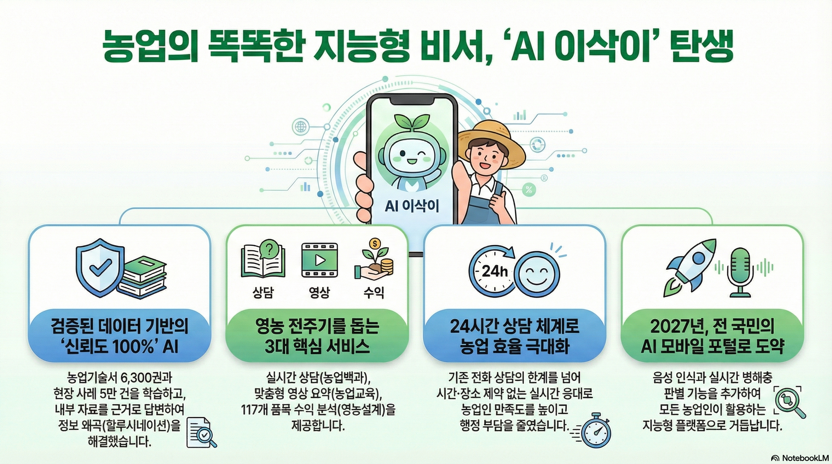 [농업의 똑똑한 지능형 비서, AI 이삭이 탄생] 1. 검증된 데이터 기반의 신뢰도 100% AI - 농업기술서 6,300권과 현장 사례 5만 건을 학습하고, 내부 자료를 근거로 답변하여 정보 왜곡(할루시네이션)을 해결했습니다. 2. 영농 전주기를 돕는 3대 핵심 서비스 - 상담, 영상, 수익 - 실시간 상담(농업백과), 맞춤형 영상 요약(농업교육), 117개 품목 수익 분석(영농설계)을 제공합니다. 3. 24시간 상담 체계로 농업 효율 극대화 - 기존 전화 상담의 한계를 넘어 시간·장소 제약 없는 실시간 응대로 농업인 만족도를 높이고 행정 부담을 줄였습니다. 4. 2027년, 전 국민의 AI 모바일 포털로 도약 - 음성 인식과 실시간 병해충 판별 기능을 추가하여 모든 농업인이 활용하는 지능형 플랫폼으로 거듭납니다.