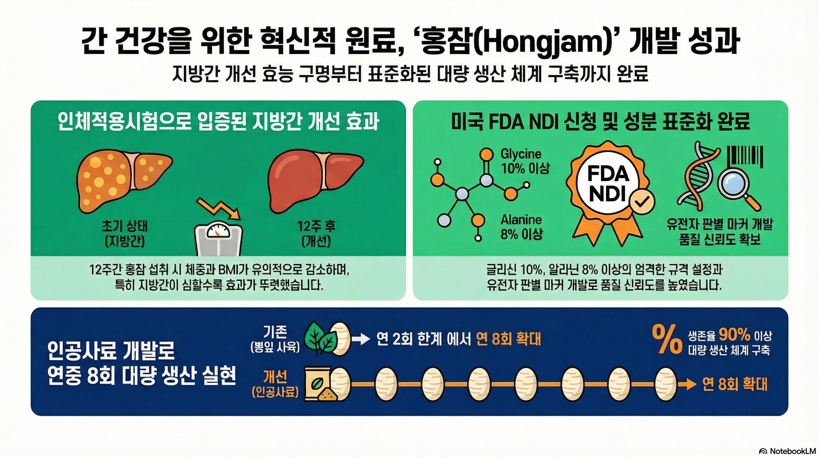 [대제목] 간 건강을 위한 혁신적 원료, 홍잠(Hongjam) 개발 성과 [부제목] 지방간 개선 효능 구명부터 표준화된 대량 생산 체계 구축까지 완료 [세부 내용] 1. 인체적용시험으로 입증된 지방간 개선 효과 - 초기 상태 (지방간) ➡️ 12주 후 (개선) - 12주간 홍잠 섭취 시 체중과 BMI가 유의적으로 감소하며, 특히 지방간이 심할수록 효과가 뚜렷했습니다. 2. 미국 FDA NDI 신청 및 성분 표준화 완료 - 글리신(Glycine) 10% 이상, 알라닌(Alanine) 8% 이상의 엄격한 규격 설정과 유전자 판별 마커 개발로 품질 신뢰도를 높였습니다. (FDA NDI 등록 완료) 3. 인공사료 개발로 연중 8회 대량 생산 실현 - 기존 뽕잎 사육 (연 2회 한계) ➡️ 개선 인공사료 도입 (연 8회로 확대) - 생존율 90% 이상 확보 및 대량 생산 체계 구축