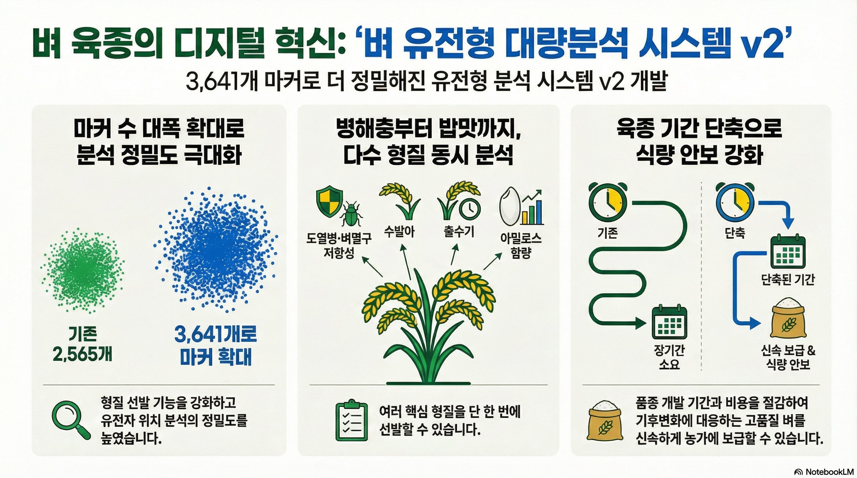 [대제목] 벼 육종의 디지털 혁신: ‘벼 유전형 대량분석 시스템 v2’ - 3,641개 마커로 더 정밀해진 유전형 분석 시스템 v2 개발 - 1. 마커 수 대폭 확대로 분석 정밀도 극대화 - 기존 2,565개 -> 3,641개로 마커 확대 - 형질 선발 기능을 강화하고 유전자 위치 분석의 정밀도를 높였습니다. 2. 병해충부터 밥맛까지, 다수 형질 동시 분석 - 도열병·벼멸구 저항성, 수발아, 출수기, 아밀로스 함량 분석 가능 - 여러 핵심 형질을 단 한 번에 선발할 수 있습니다. 3. 육종 기간 단축으로 식량 안보 강화 - 기존 방식: 장기간 소요되는 복잡한 과정 - 단축 방식: 단축된 기간을 통해 신속 보급 및 식량 안보 달성 - 품종 개발 기간과 비용을 절감하여 기후변화에 대응하는 고품질 벼를 신속하게 농가에 보급할 수 있습니다.