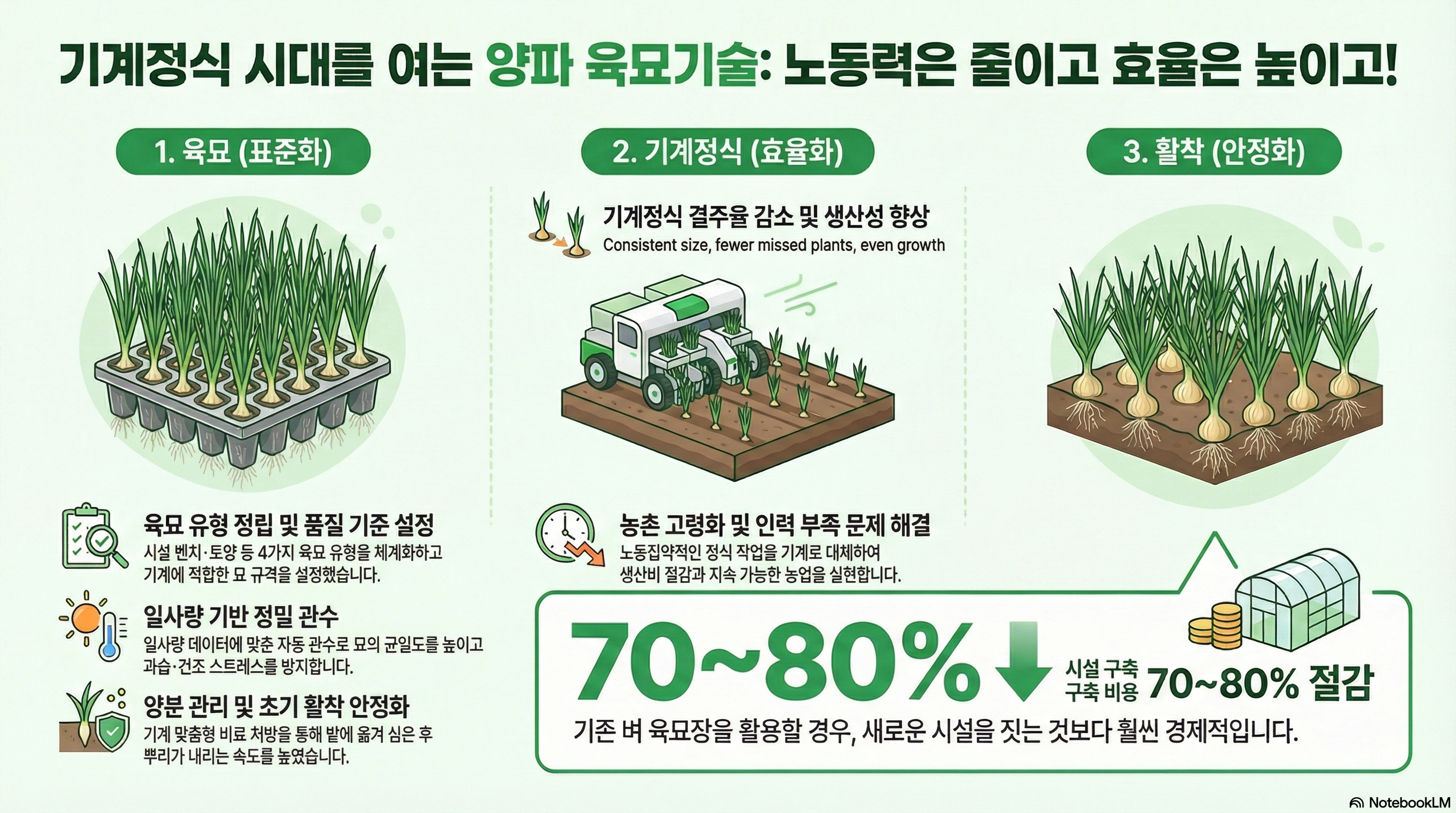 [대제목] 기계정식 시대를 여는 양파 육묘기술: 노동력은 줄이고 효율은 높이고! 1. 육묘 (표준화) - 육묘 유형 정립 및 품질 기준 설정: 시설 벤치·토양 등 4가지 육묘 유형을 체계화하고 기계에 적합한 묘 규격을 설정했습니다. - 일사량 기반 정밀 관수: 일사량 데이터에 맞춘 자동 관수로 묘의 균일도를 높이고 과습·건조 스트레스를 방지합니다. - 양분 관리 및 초기 활착 안정화: 기계 맞춤형 비료 처방을 통해 밭에 옮겨 심은 후 뿌리가 내리는 속도를 높였습니다. 2. 기계정식 (효율화) - 기계정식 결주율 감소 및 생산성 향상 (Consistent size, fewer missed plants, even growth) - 농촌 고령화 및 인력 부족 문제 해결: 노동집약적인 정식 작업을 기계로 대체하여 생산비 절감과 지속 가능한 농업을 실현합니다. 3. 활착 (안정화) - 시설 구축 비용 70~80% 절감: 기존 벼 육묘장을 활용할 경우, 새로운 시설을 짓는 것보다 훨씬 경제적입니다.
